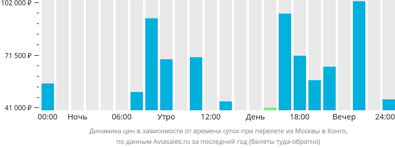 Динамика цен в зависимости от времени вылета из Москвы в Конго