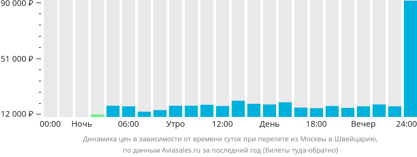Динамика цен в зависимости от времени вылета из Москвы в Швейцарию
