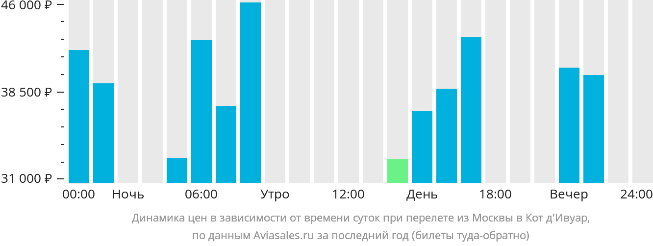 Динамика цен в зависимости от времени вылета из Москвы в Кот-д'Ивуар