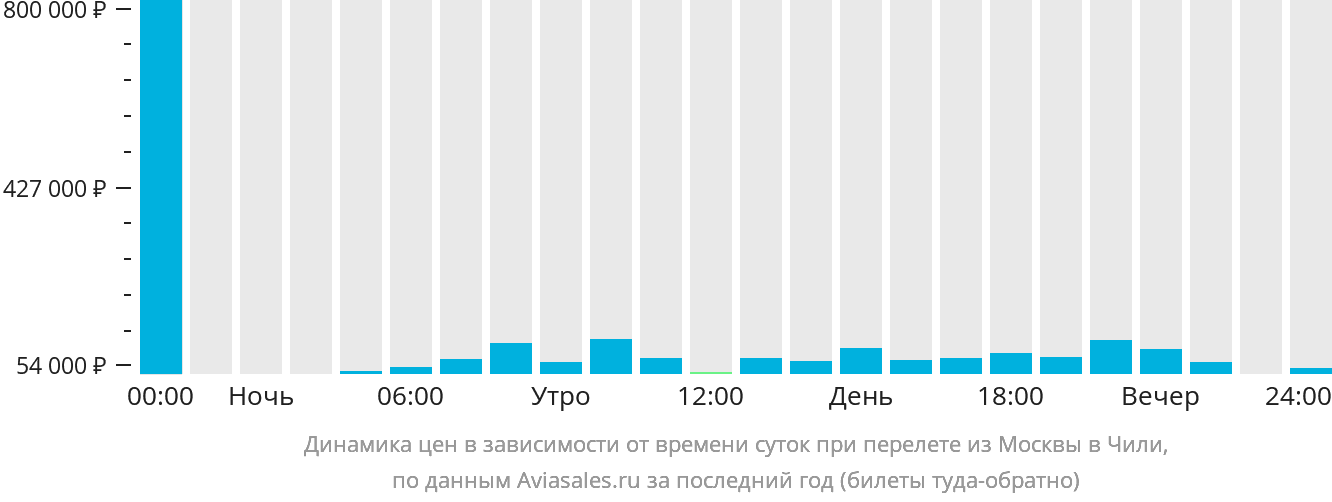 Динамика цен в зависимости от времени вылета из Москвы в Чили