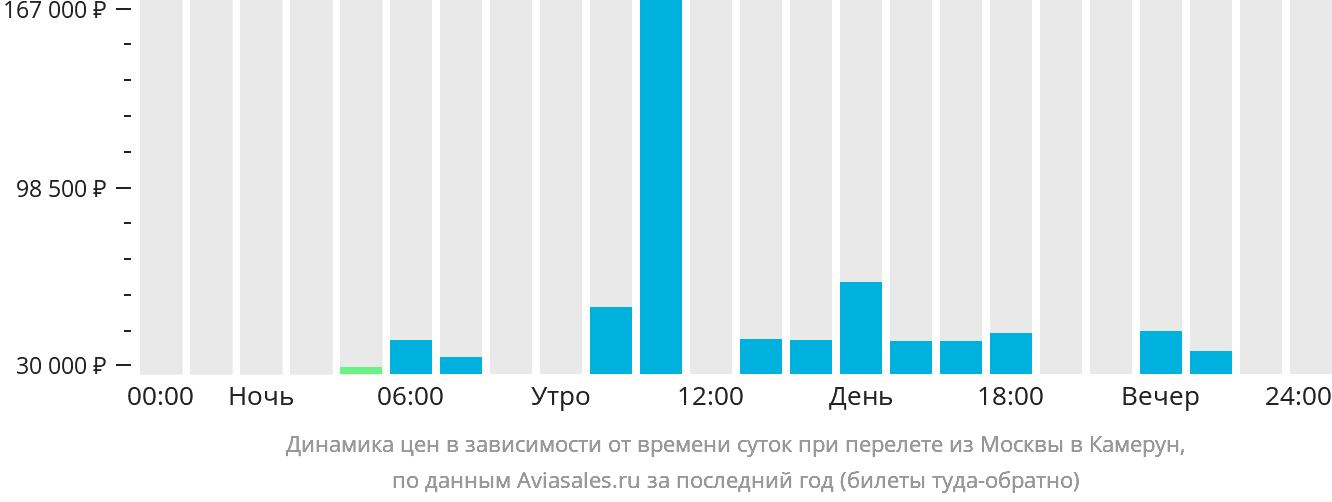 Динамика цен в зависимости от времени вылета из Москвы в Камерун