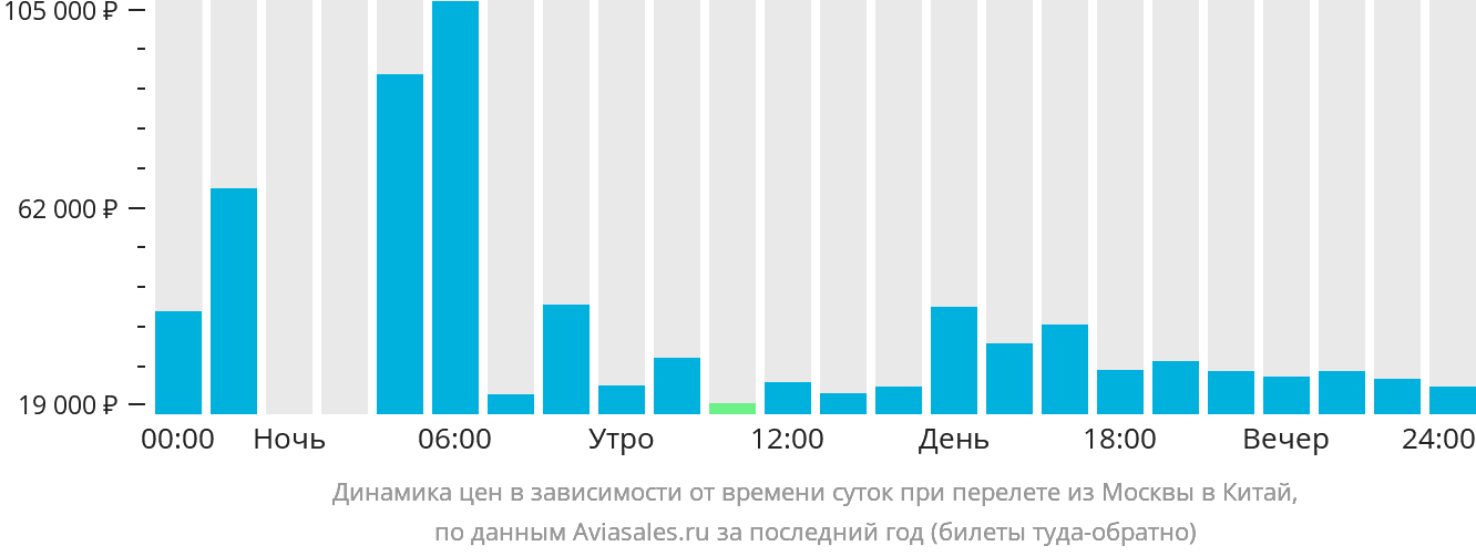 Динамика цен в зависимости от времени вылета из Москвы в Китай