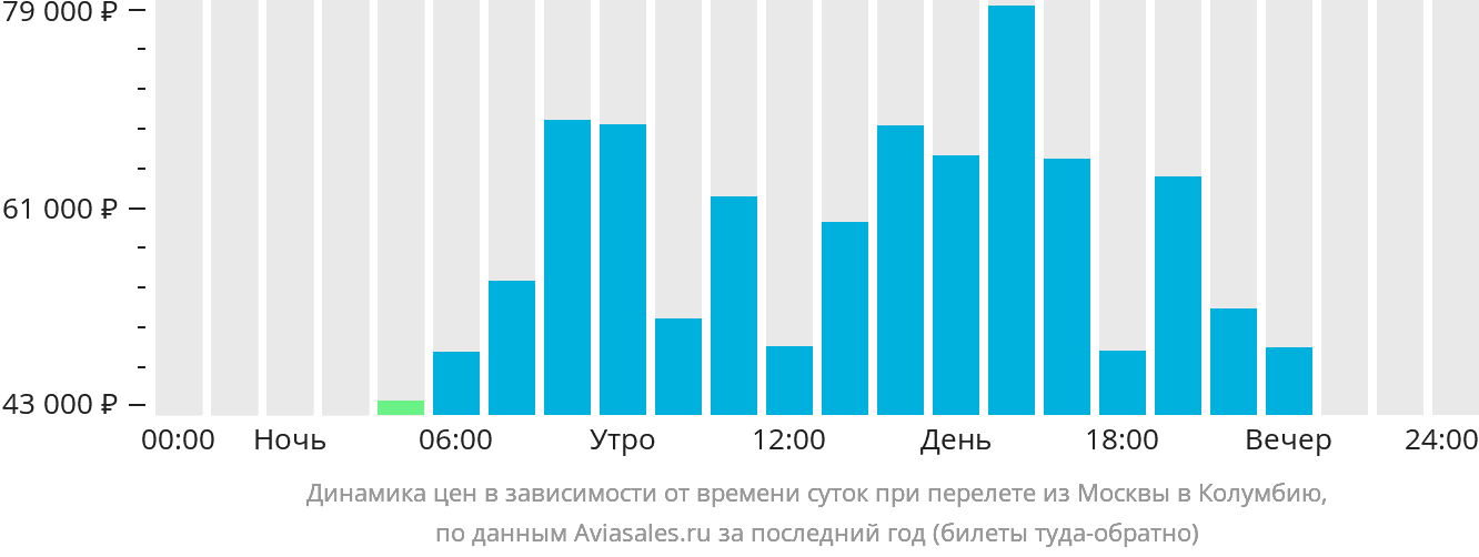 Динамика цен в зависимости от времени вылета из Москвы в Колумбию