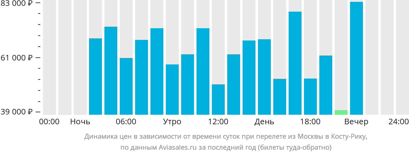 Динамика цен в зависимости от времени вылета из Москвы в Коста-Рику