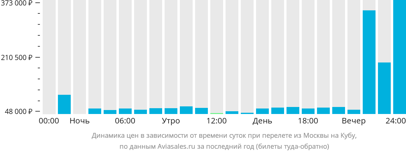 Динамика цен в зависимости от времени вылета из Москвы на Кубу