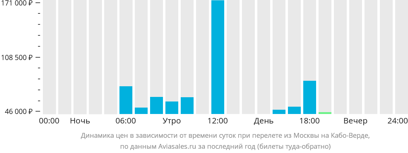 Динамика цен в зависимости от времени вылета из Москвы на Кабо-Верде