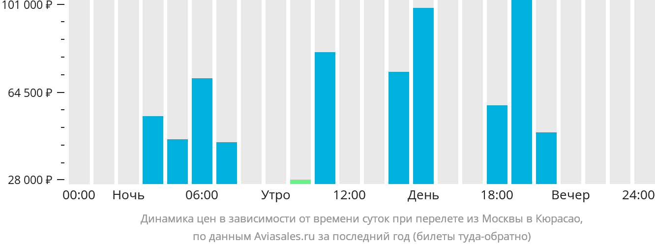 Динамика цен в зависимости от времени вылета из Москвы в Кюрасао