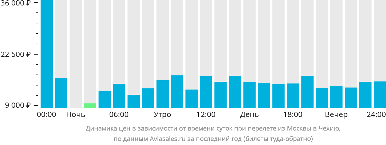 Динамика цен в зависимости от времени вылета из Москвы в Чехию