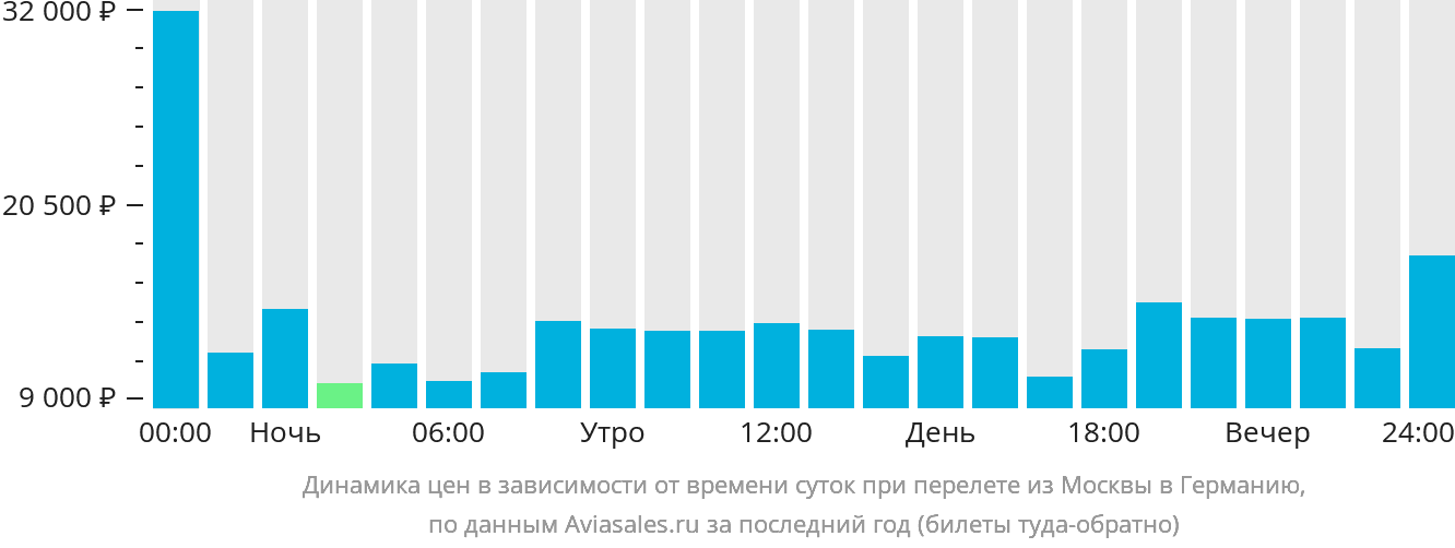 Динамика цен в зависимости от времени вылета из Москвы в Германию