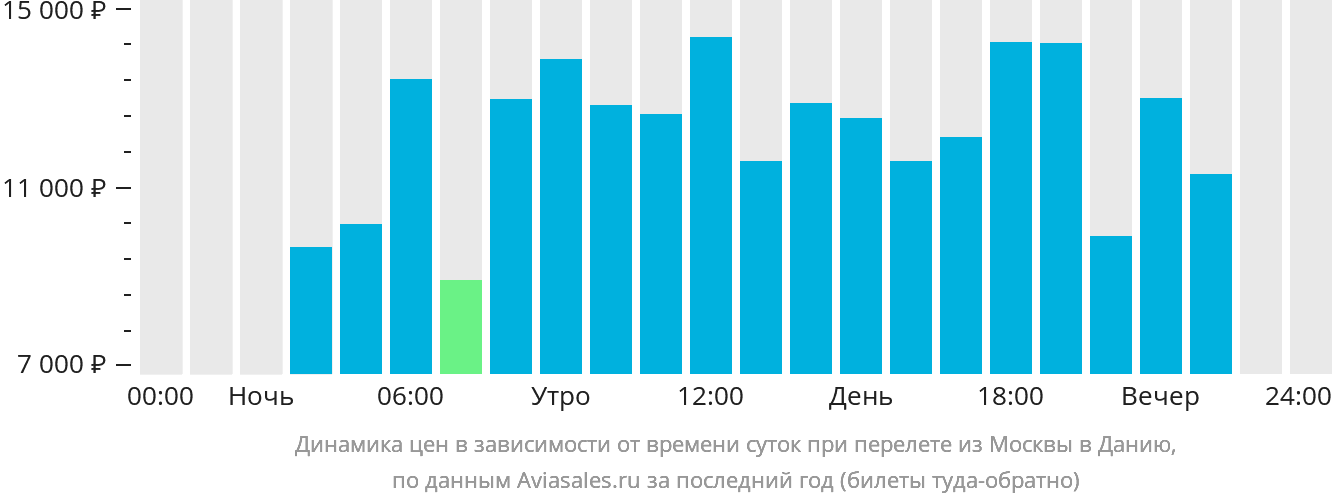 Динамика цен в зависимости от времени вылета из Москвы в Данию