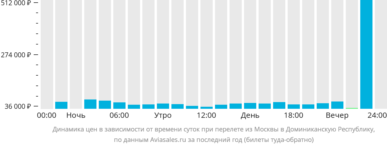 Динамика цен в зависимости от времени вылета из Москвы в Доминиканскую Республику