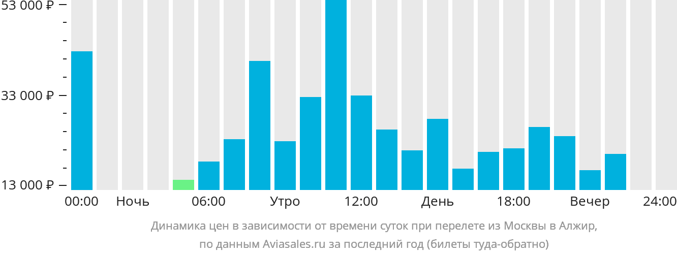 Динамика цен в зависимости от времени вылета из Москвы в Алжир