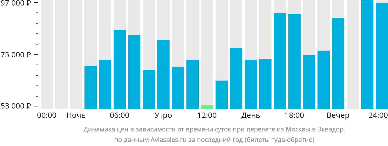 Динамика цен в зависимости от времени вылета из Москвы в Эквадор