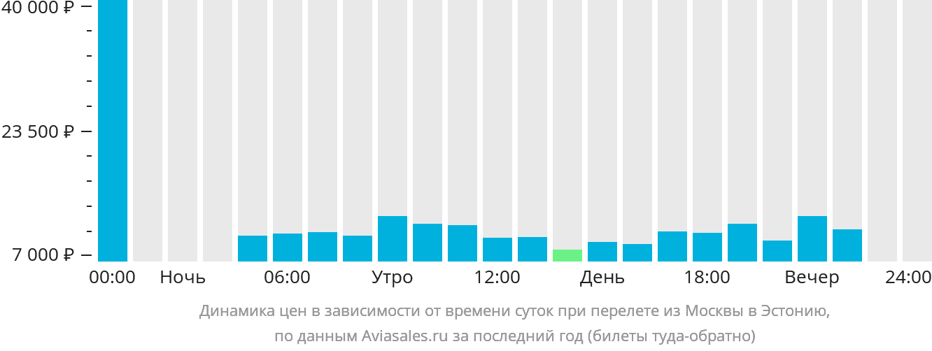 Динамика цен в зависимости от времени вылета из Москвы в Эстонию