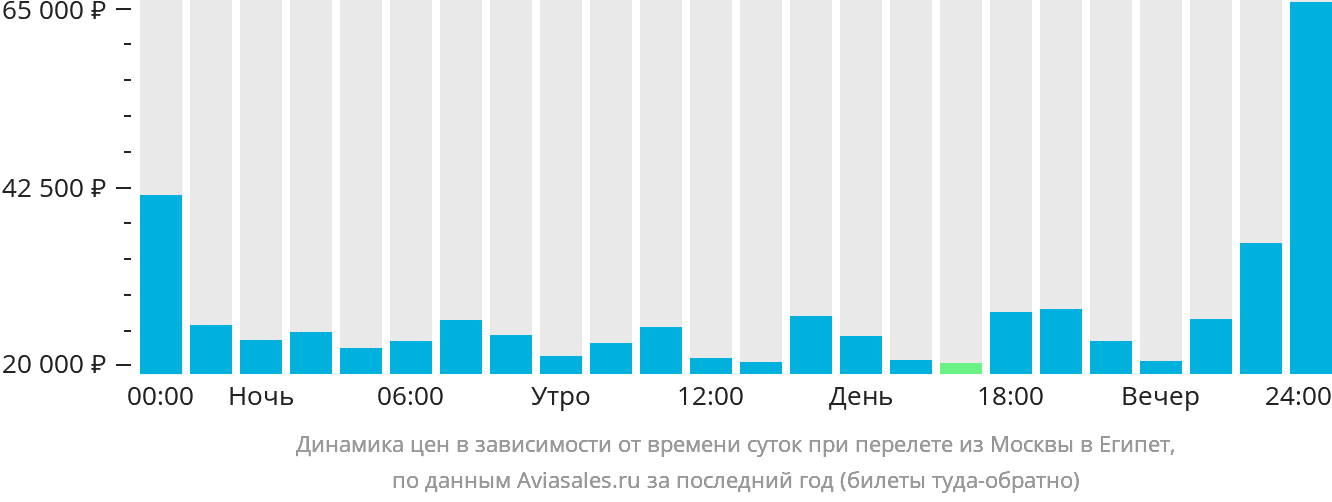 Динамика цен в зависимости от времени вылета из Москвы в Египет