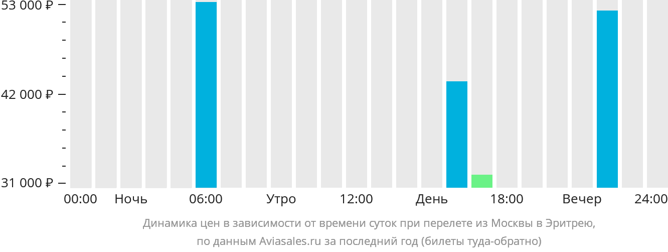 Динамика цен в зависимости от времени вылета из Москвы в Эритрею