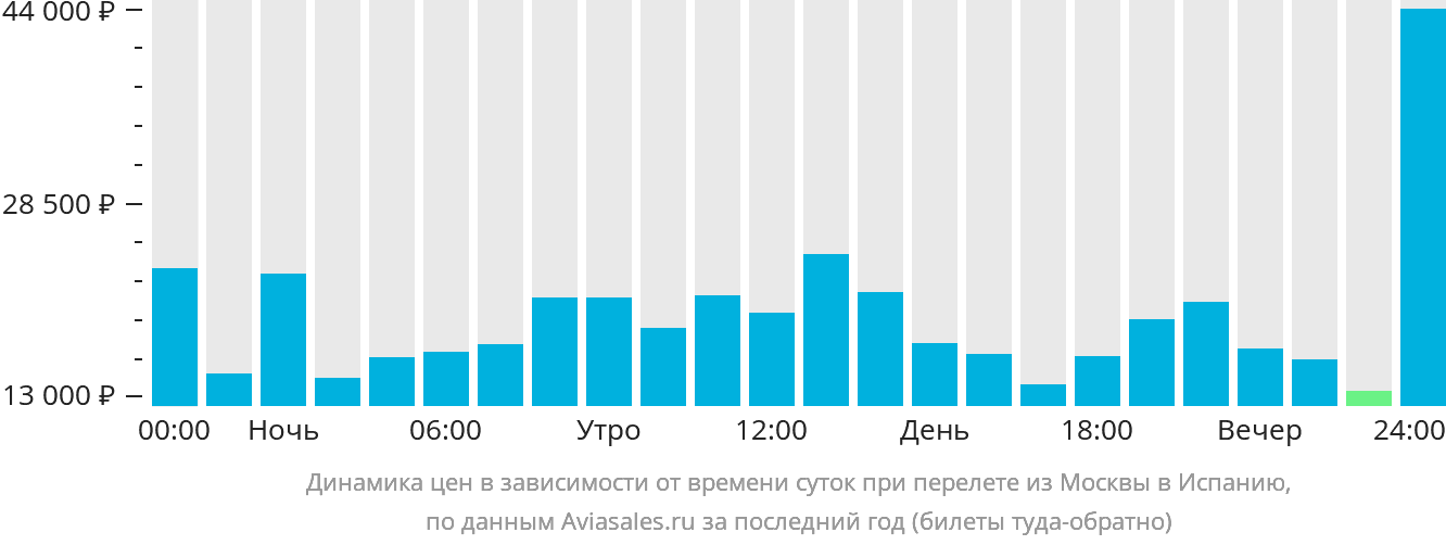 Динамика цен в зависимости от времени вылета из Москвы в Испанию