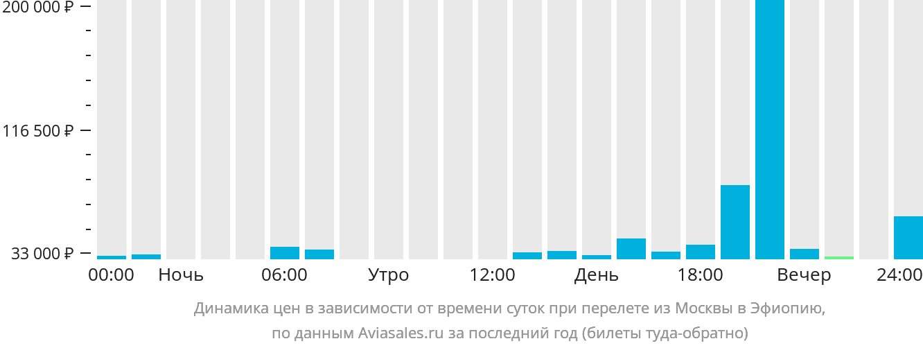 Динамика цен в зависимости от времени вылета из Москвы в Эфиопию