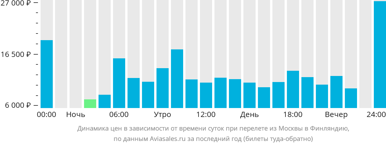 Динамика цен в зависимости от времени вылета из Москвы в Финляндию