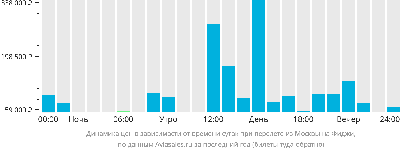 Динамика цен в зависимости от времени вылета из Москвы на Фиджи