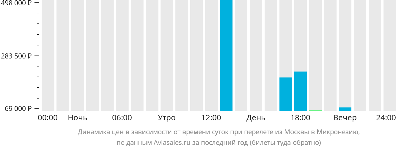 Динамика цен в зависимости от времени вылета из Москвы в Микронезию