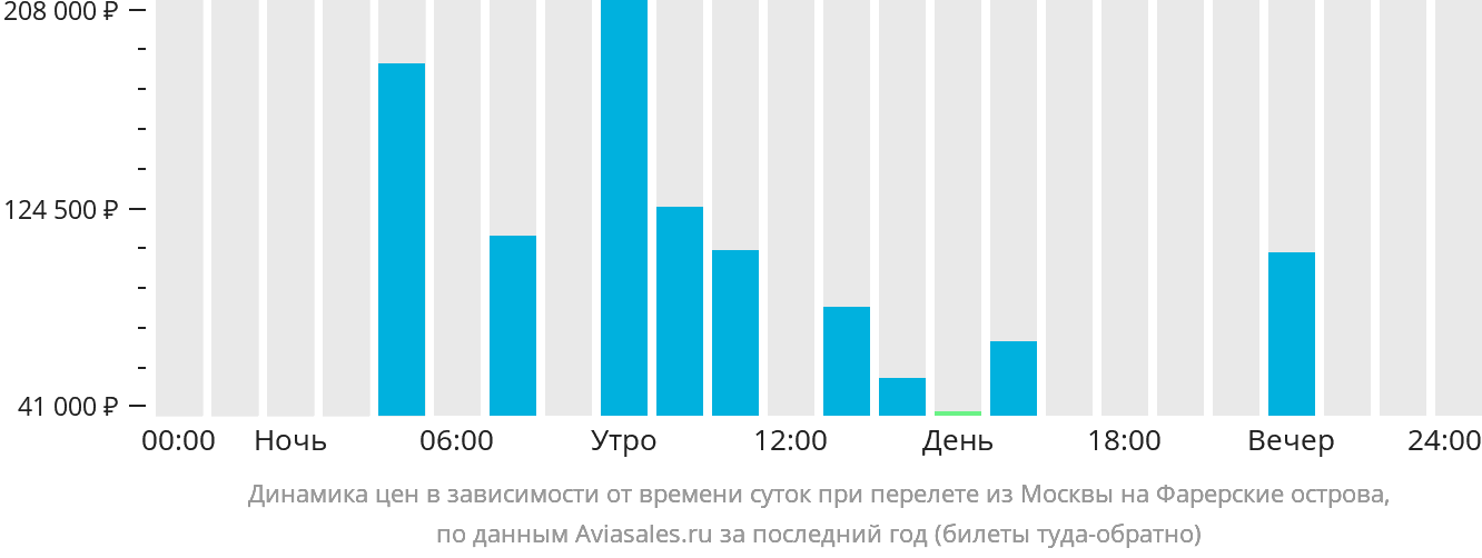 Динамика цен в зависимости от времени вылета из Москвы на Фарерские острова