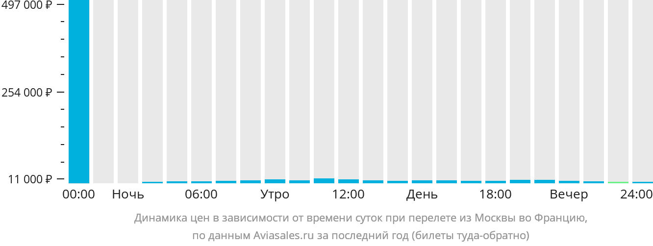 Динамика цен в зависимости от времени вылета из Москвы во Францию