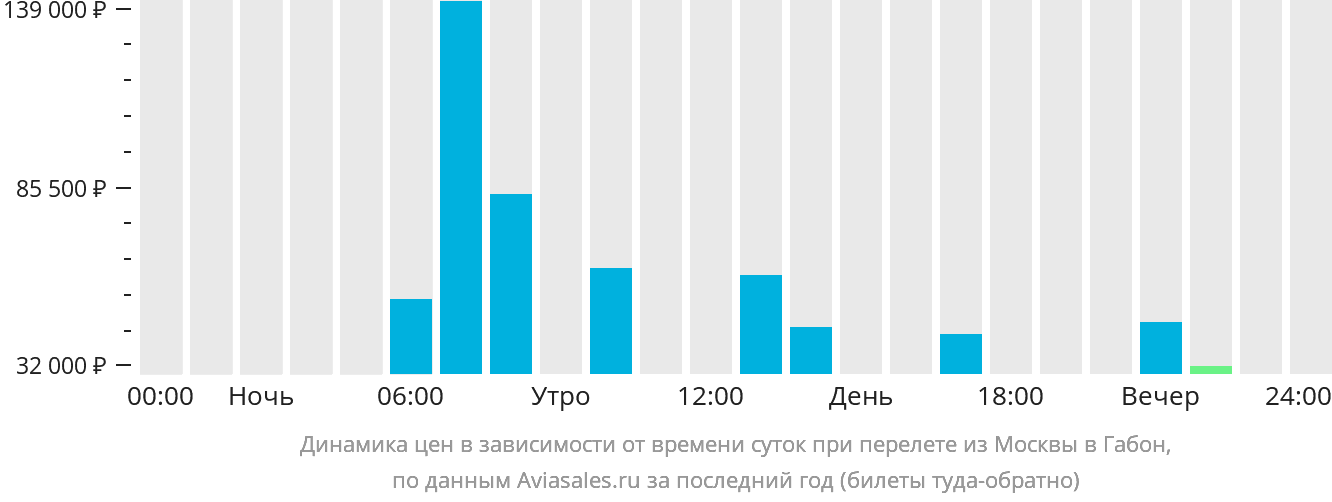 Динамика цен в зависимости от времени вылета из Москвы в Габон