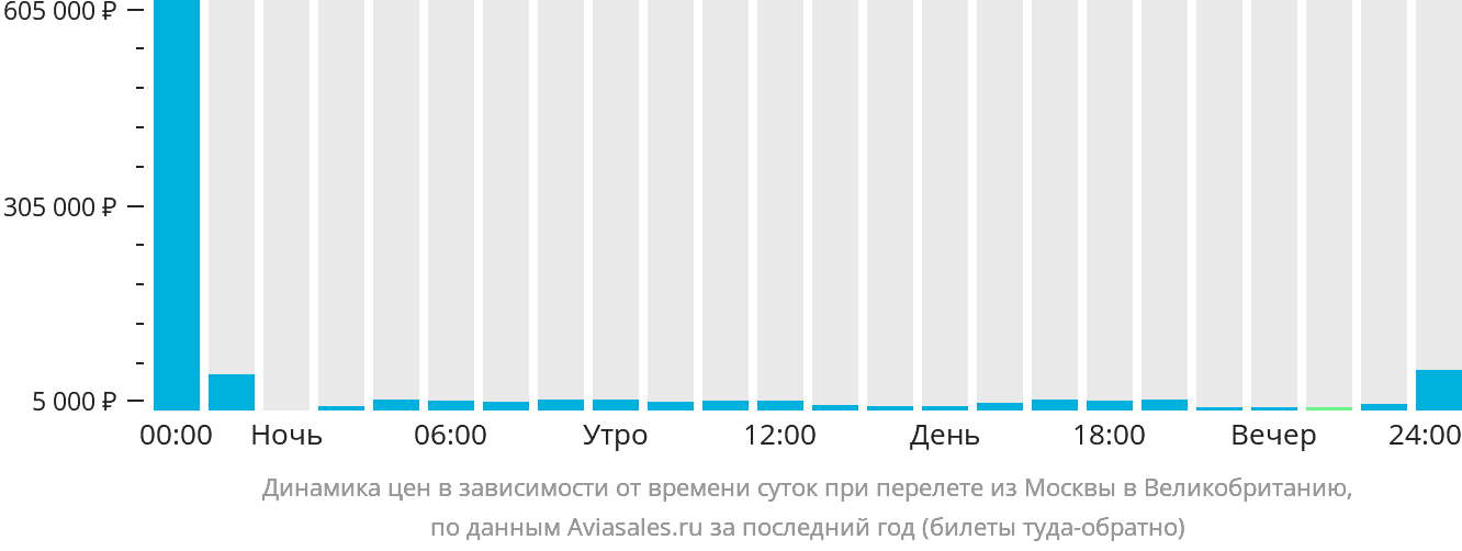 Динамика цен в зависимости от времени вылета из Москвы в Великобританию