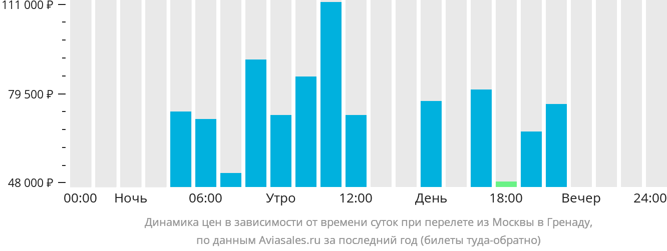 Динамика цен в зависимости от времени вылета из Москвы в Гренаду
