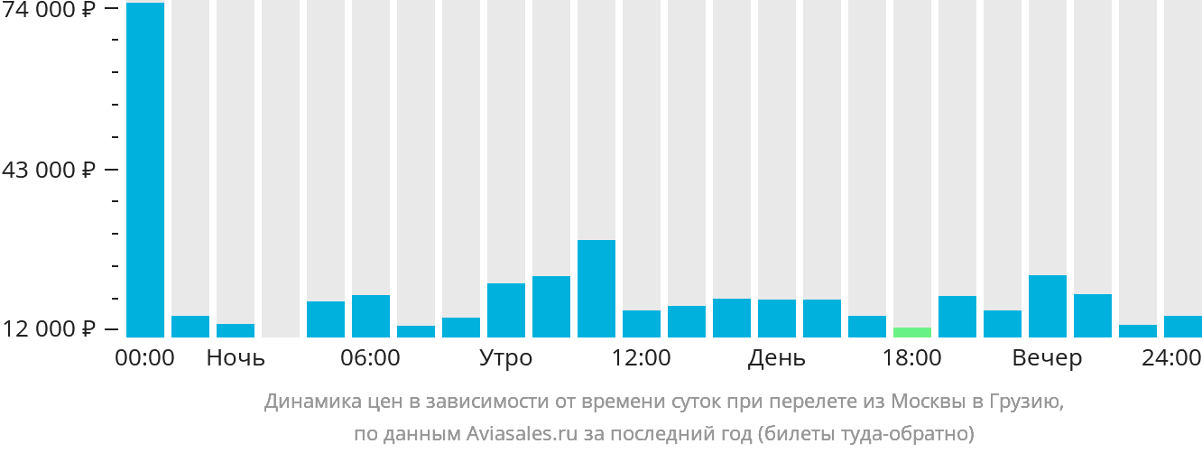 Динамика цен в зависимости от времени вылета из Москвы в Грузию