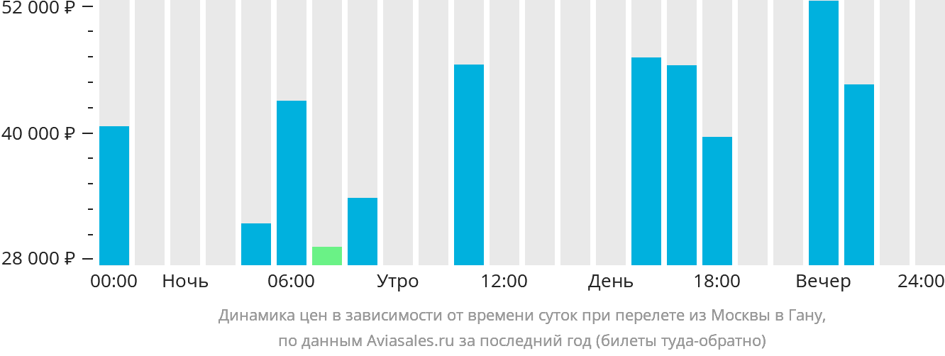 Динамика цен в зависимости от времени вылета из Москвы в Гану