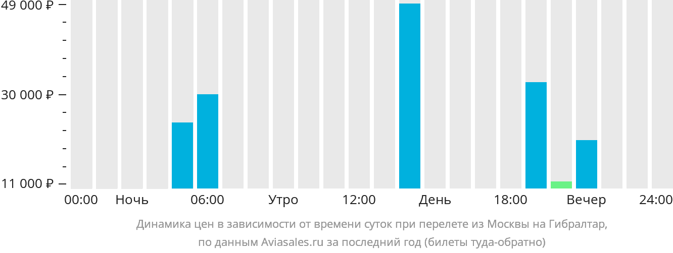 Динамика цен в зависимости от времени вылета из Москвы на Гибралтар