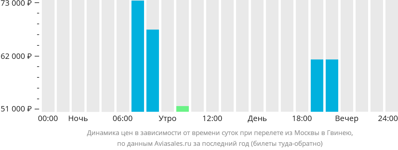 Динамика цен в зависимости от времени вылета из Москвы в Гвинею