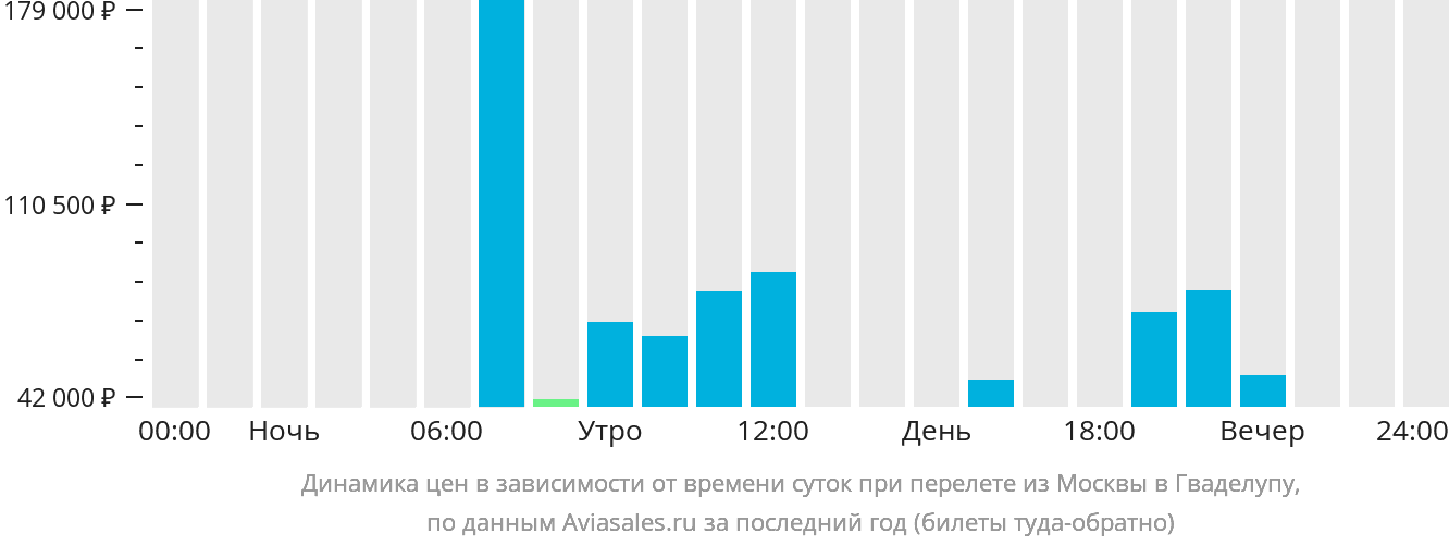 Динамика цен в зависимости от времени вылета из Москвы в Гваделупу