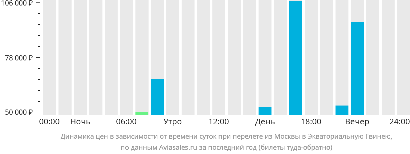 Динамика цен в зависимости от времени вылета из Москвы в Экваториальную Гвинею