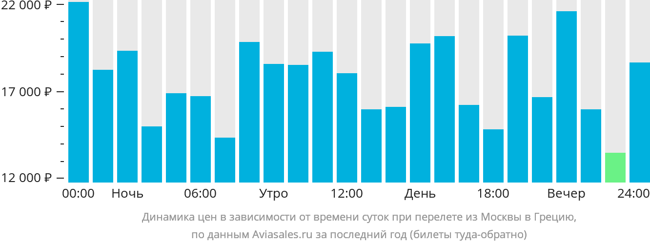 Динамика цен в зависимости от времени вылета из Москвы в Грецию