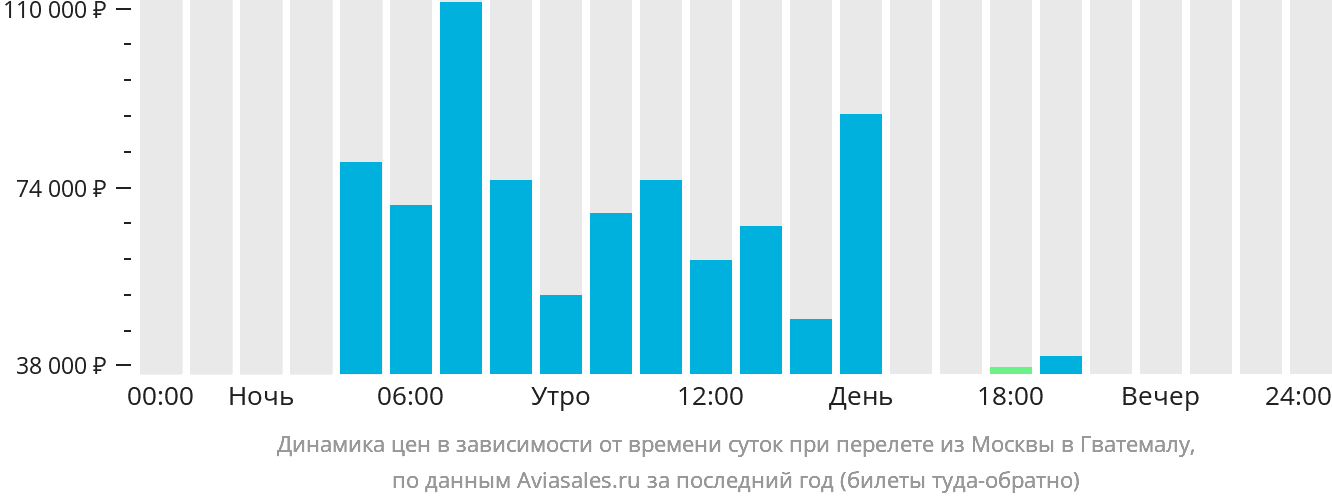 Динамика цен в зависимости от времени вылета из Москвы в Гватемалу
