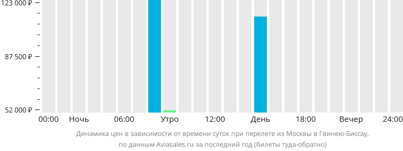 Динамика цен в зависимости от времени вылета из Москвы в Гвинею-Бисау