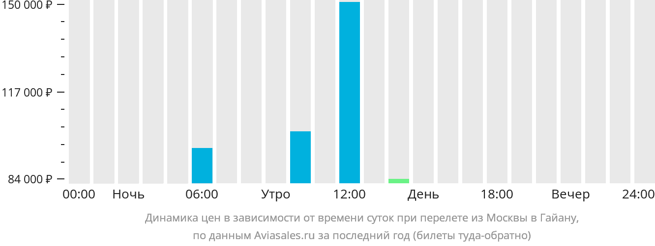 Динамика цен в зависимости от времени вылета из Москвы в Гайану