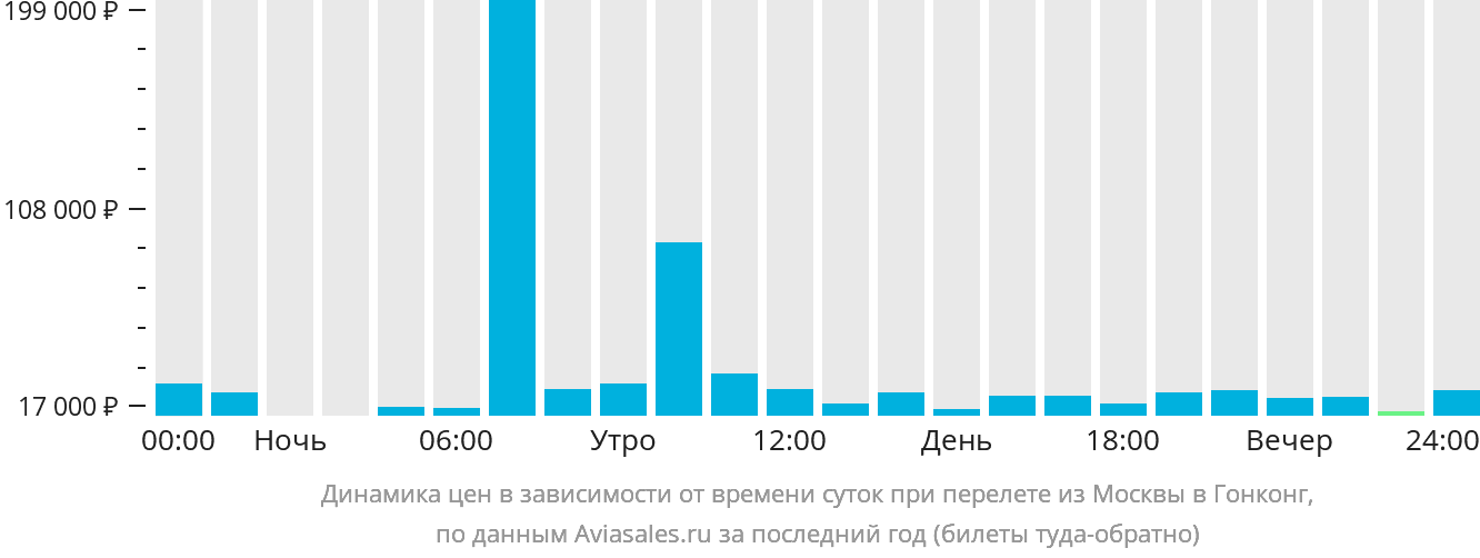 Динамика цен в зависимости от времени вылета из Москвы в Гонконг