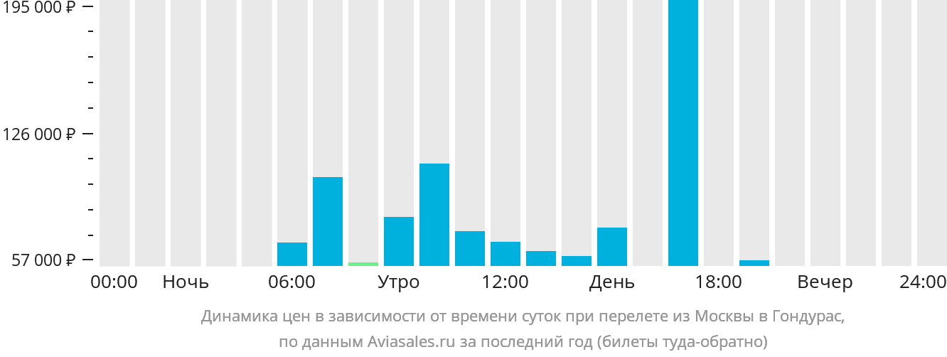 Динамика цен в зависимости от времени вылета из Москвы в Гондурас