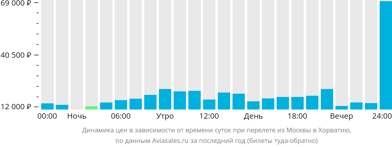 Динамика цен в зависимости от времени вылета из Москвы в Хорватию