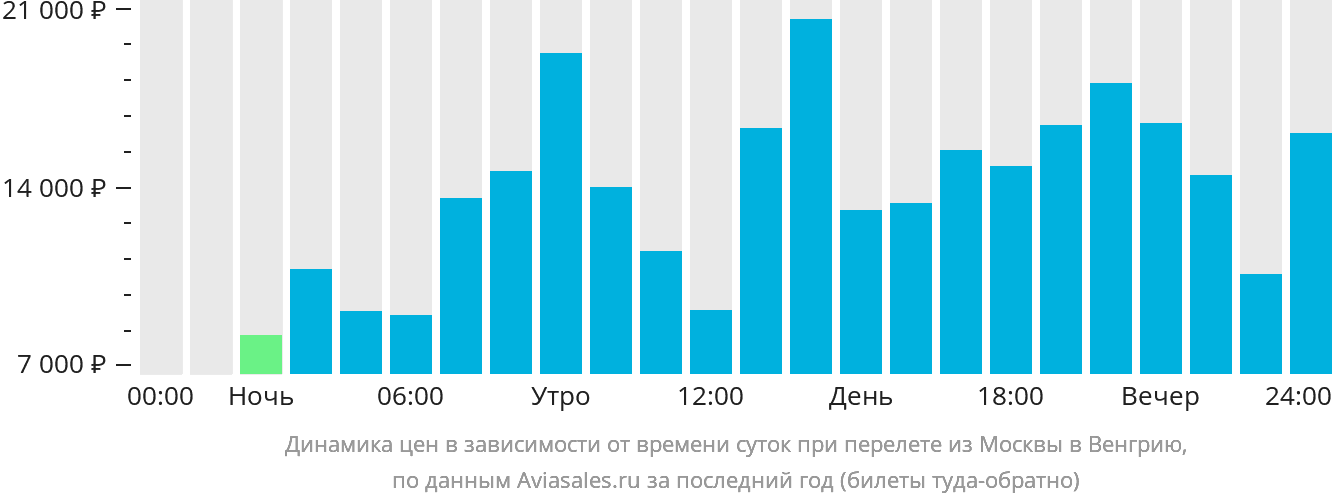 Динамика цен в зависимости от времени вылета из Москвы в Венгрию