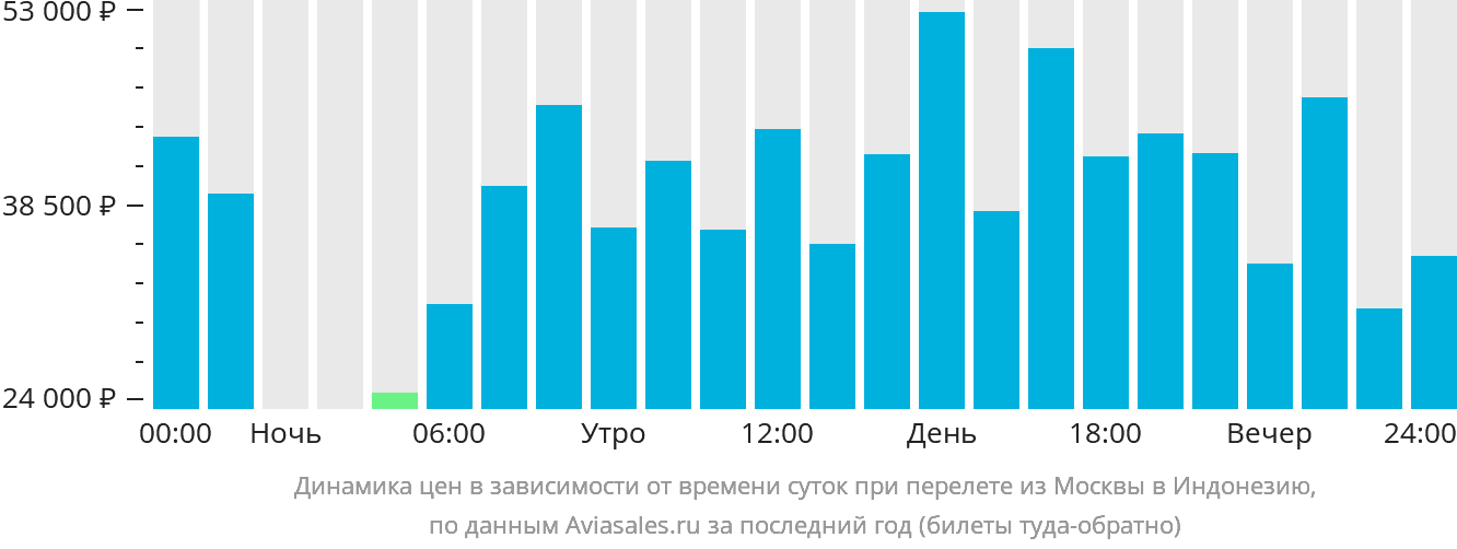 Динамика цен в зависимости от времени вылета из Москвы в Индонезию
