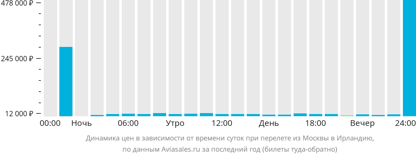 Динамика цен в зависимости от времени вылета из Москвы в Ирландию