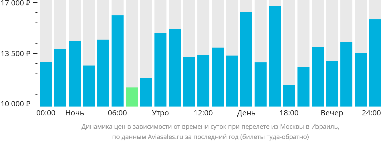 Динамика цен в зависимости от времени вылета из Москвы в Израиль