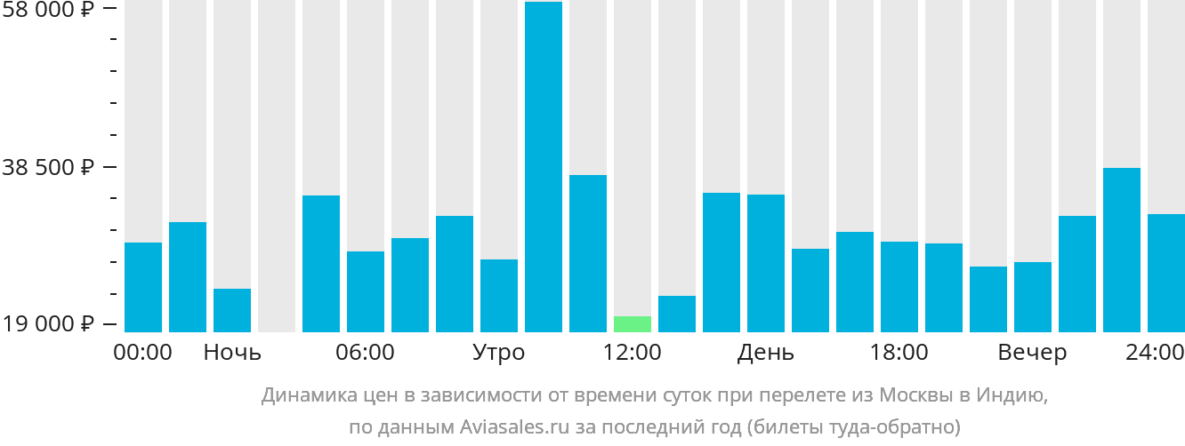 Динамика цен в зависимости от времени вылета из Москвы в Индию