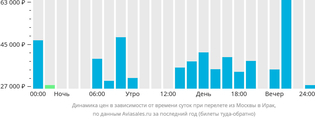 Динамика цен в зависимости от времени вылета из Москвы в Ирак
