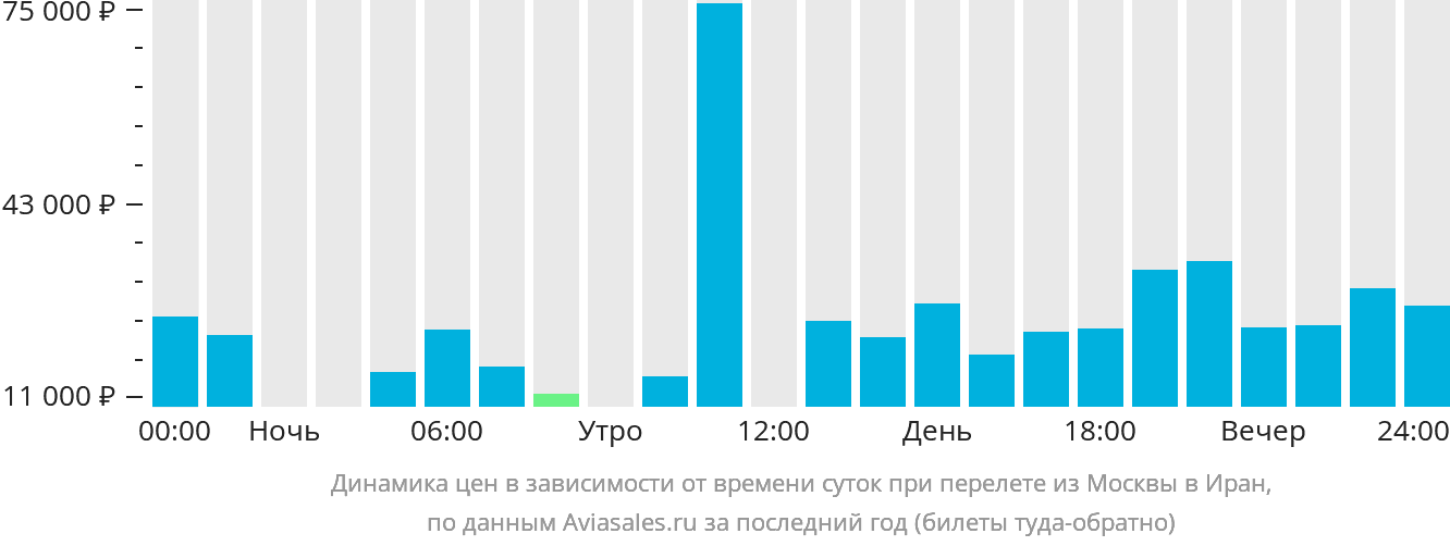 Динамика цен в зависимости от времени вылета из Москвы в Иран